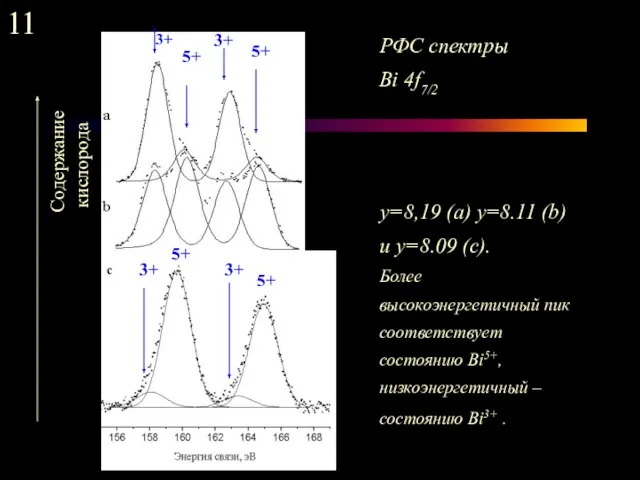 РФС спектры Bi 4f7/2 у=8,19 (a) y=8.11 (b) и y=8.09 (с). Более