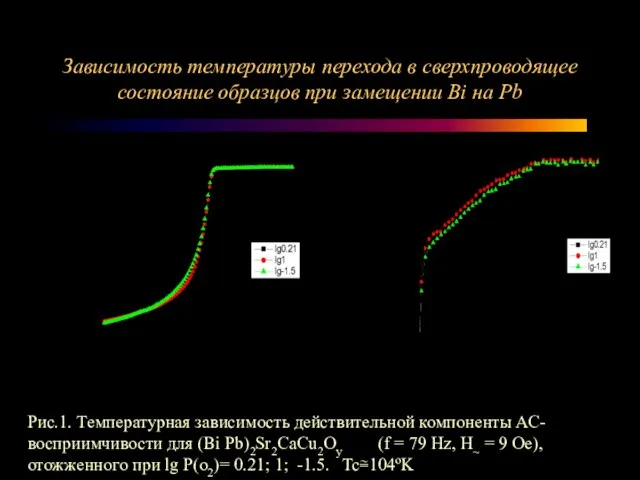 Зависимость температуры перехода в сверхпроводящее состояние образцов при замещении Bi на Pb