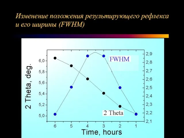 Изменение положения результирующего рефлекса и его ширины (FWHM)