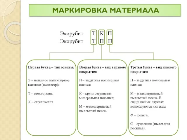 МАРКИРОВКА МАТЕРИАЛА Экорубит Т К П Экорубит Т П П Первая буква