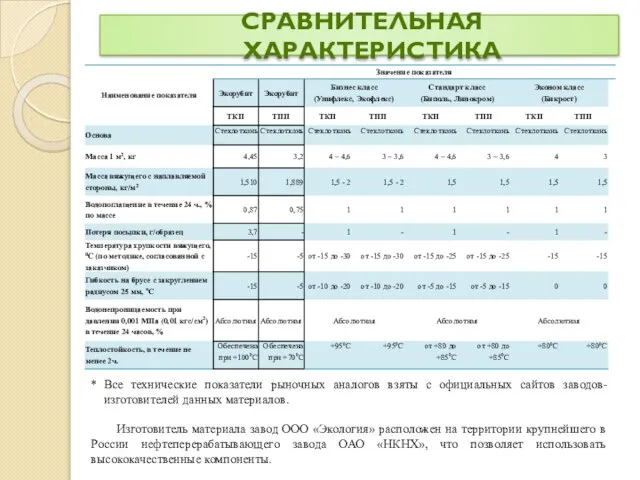 СРАВНИТЕЛЬНАЯ ХАРАКТЕРИСТИКА * Все технические показатели рыночных аналогов взяты с официальных сайтов