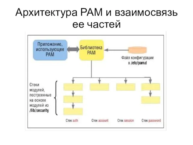 Архитектура PAM и взаимосвязь ее частей