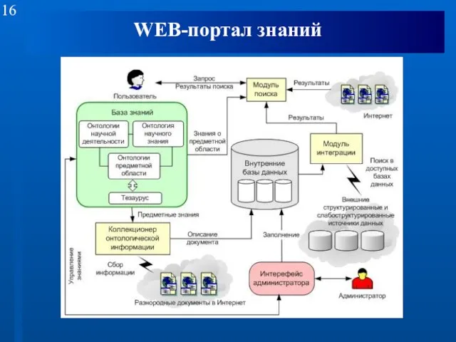 WEB-портал знаний