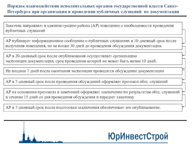 Порядок взаимодействия исполнительных органов государственной власти Санкт-Петербурга при организации и проведении публичных