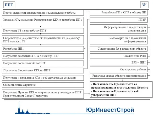 ППТ ЗУ Постановление правительства на изыскательские работы Заявка в КГА на выдачу