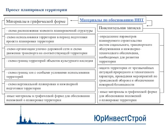 Материалы по обоснованию ППТ Проект планировки территории Материалы в графической форме Пояснительная