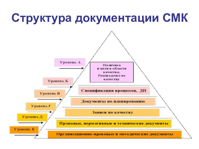 Структура документации СМК