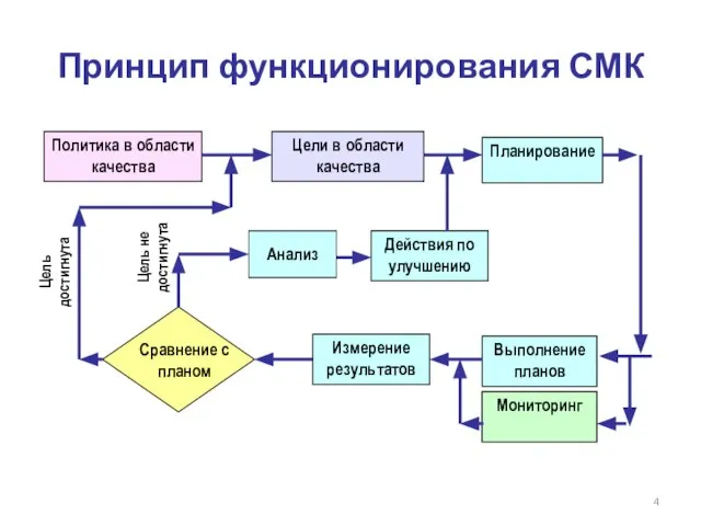 Принцип функционирования СМК