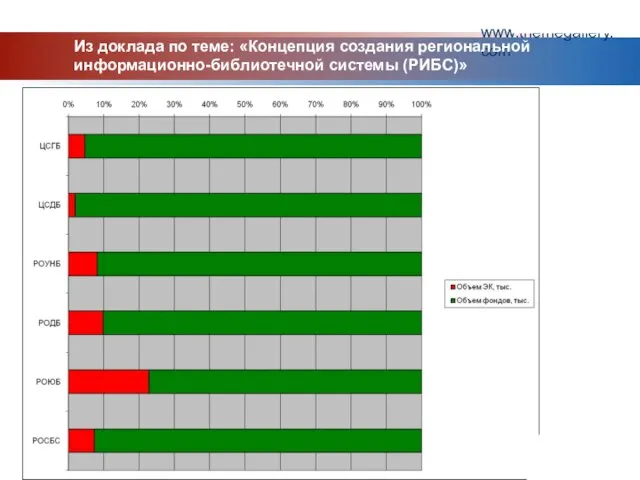 www.themegallery.com Company Logo Из доклада по теме: «Концепция создания региональной информационно-библиотечной системы (РИБС)»