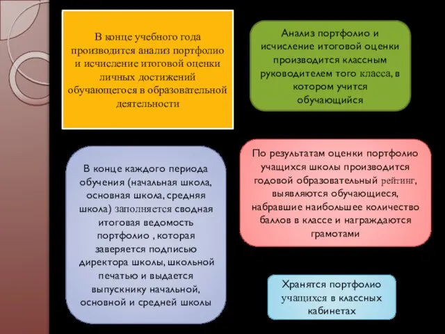 В конце учебного года производится анализ портфолио и исчисление итоговой оценки личных