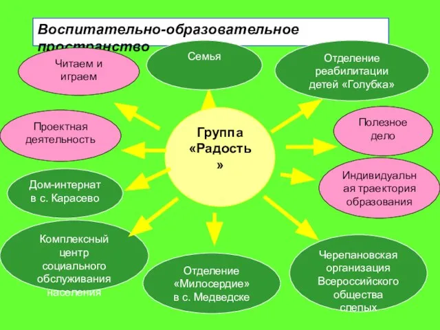 Полезное дело Воспитательно-образовательное пространство Группа «Радость» Семья Читаем и играем Черепановская организация