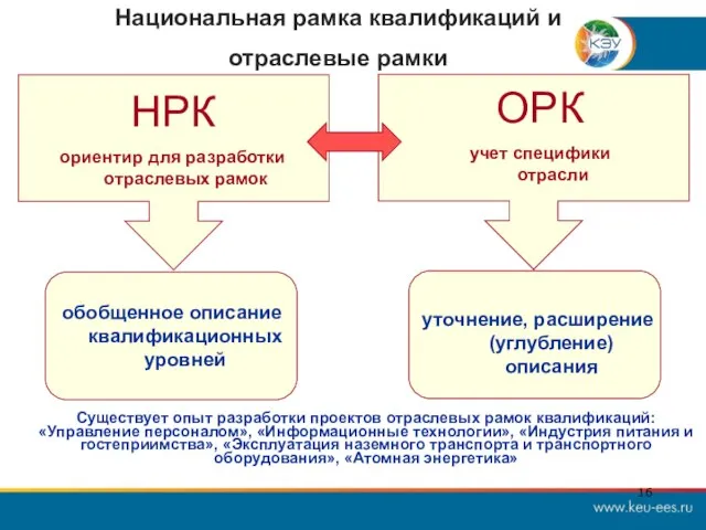 Национальная рамка квалификаций и отраслевые рамки НРК ориентир для разработки отраслевых рамок