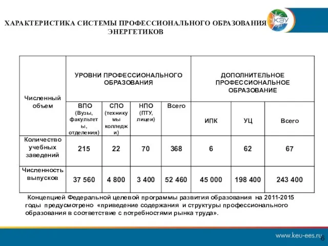 ХАРАКТЕРИСТИКА СИСТЕМЫ ПРОФЕССИОНАЛЬНОГО ОБРАЗОВАНИЯ ЭНЕРГЕТИКОВ Концепцией Федеральной целевой программы развития образования на