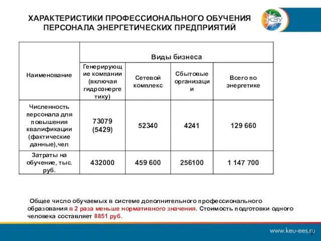 ХАРАКТЕРИСТИКИ ПРОФЕССИОНАЛЬНОГО ОБУЧЕНИЯ ПЕРСОНАЛА ЭНЕРГЕТИЧЕСКИХ ПРЕДПРИЯТИЙ Общее число обучаемых в системе дополнительного