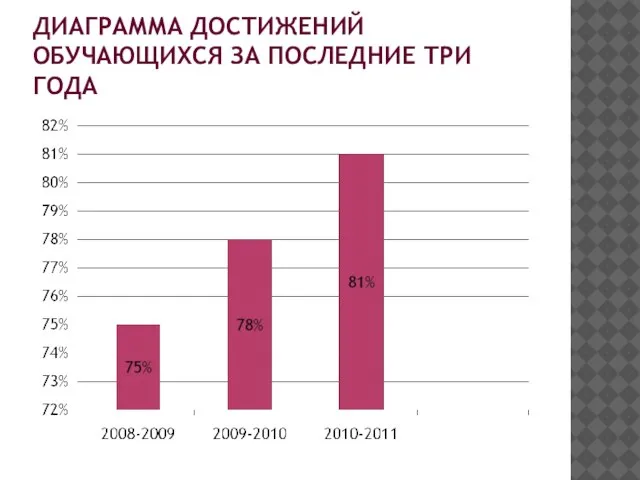 ДИАГРАММА ДОСТИЖЕНИЙ ОБУЧАЮЩИХСЯ ЗА ПОСЛЕДНИЕ ТРИ ГОДА