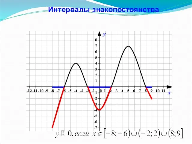 Интервалы знакопостоянства