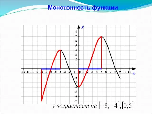 Монотонность функции