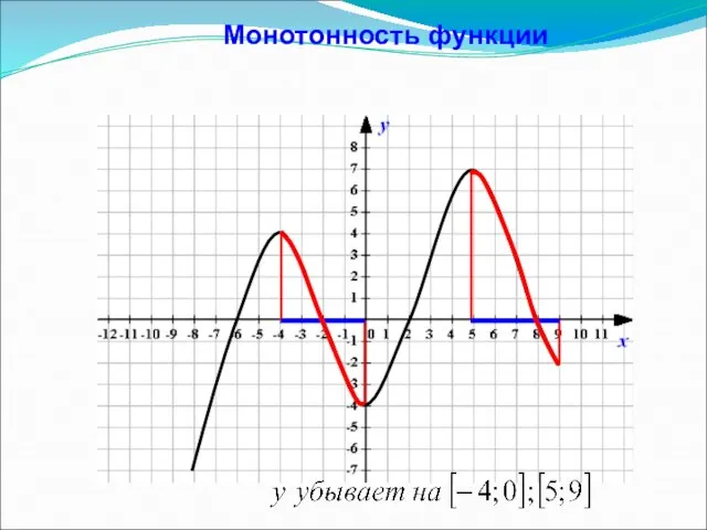 Монотонность функции