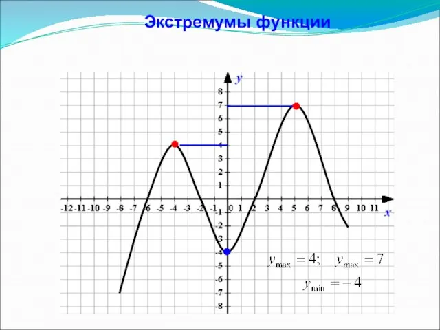 Экстремумы функции