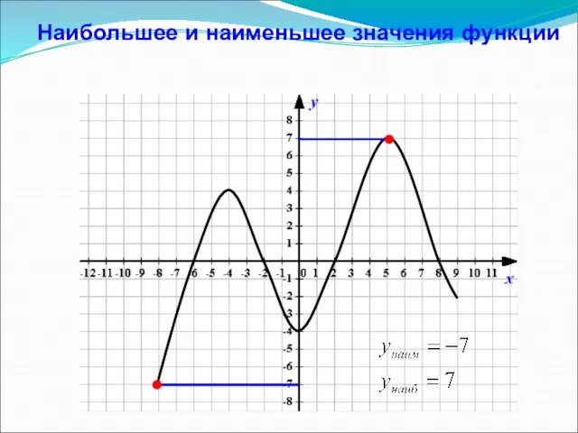 Наибольшее и наименьшее значения функции