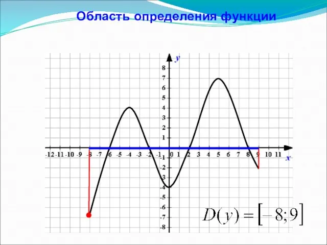 Область определения функции