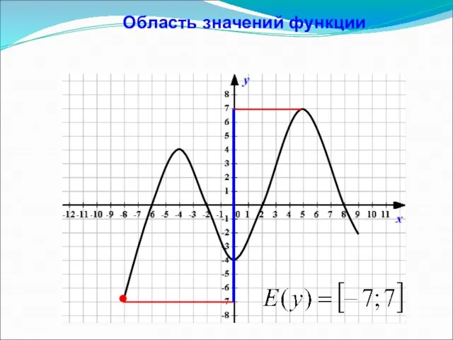 Область значений функции