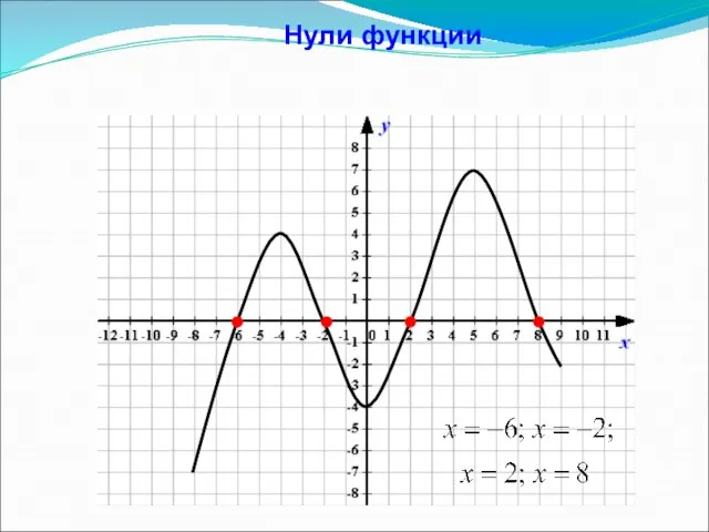 Нули функции