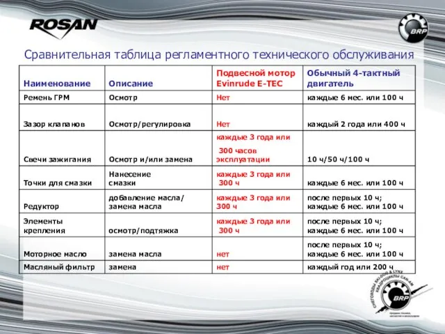 Сравнительная таблица регламентного технического обслуживания