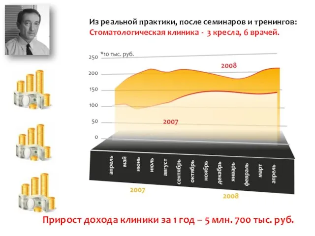 Прирост дохода клиники за 1 год – 5 млн. 700 тыс. руб.