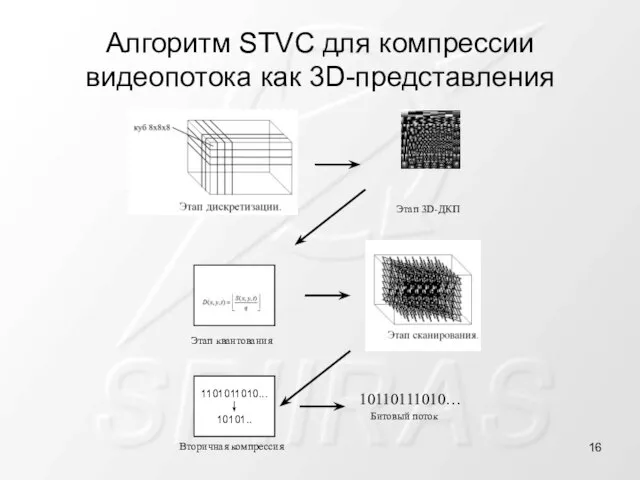 Алгоритм STVC для компрессии видеопотока как 3D-представления Этап 3D-ДКП Этап квантования 1101011010...