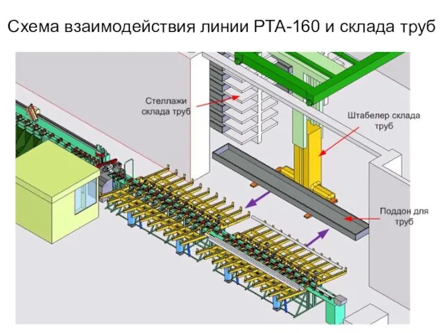 Схема взаимодействия линии РТА-160 и склада труб