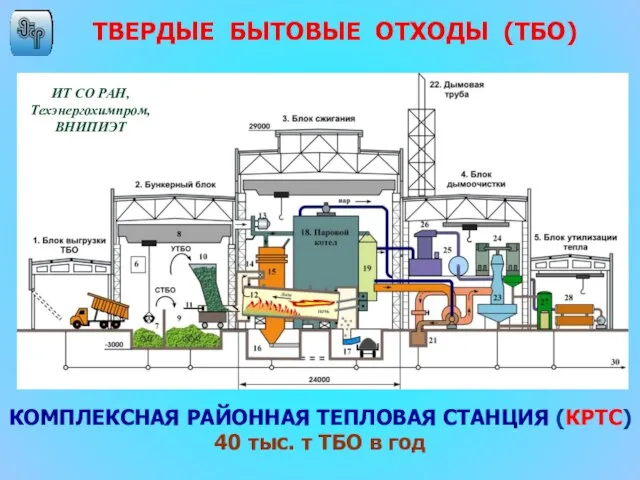 КОМПЛЕКСНАЯ РАЙОННАЯ ТЕПЛОВАЯ СТАНЦИЯ (КРТС) 40 тыс. т ТБО в год ИТ