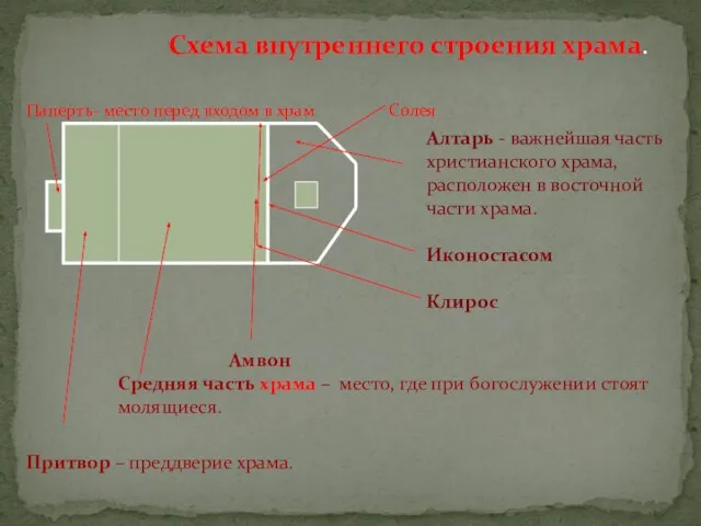 Схема внутреннего строения храма. Паперть- место перед входом в храм Солея Притвор