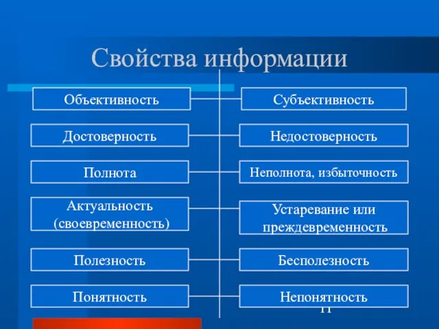 Свойства информации