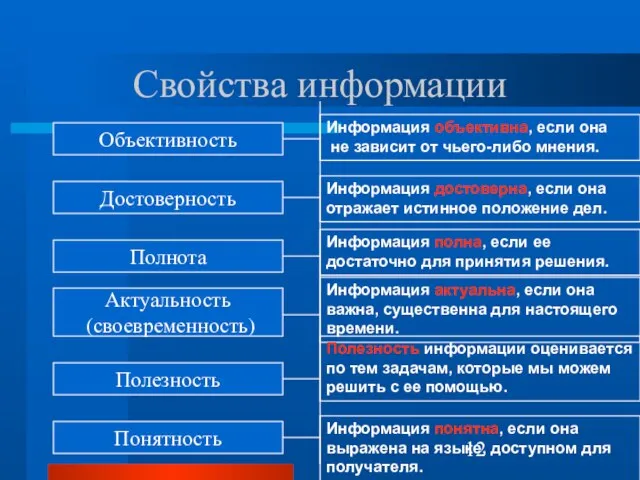 Свойства информации Объективность Достоверность Полнота Актуальность (своевременность) Полезность Понятность Информация объективна, если