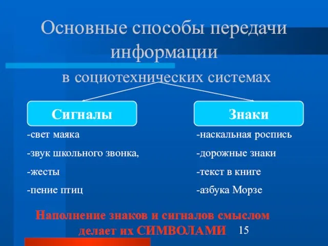 Основные способы передачи информации в социотехнических системах Наполнение знаков и сигналов смыслом делает их СИМВОЛАМИ