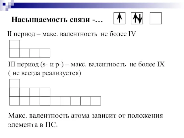 Насыщаемость связи -… II период – макс. валентность не более IV III