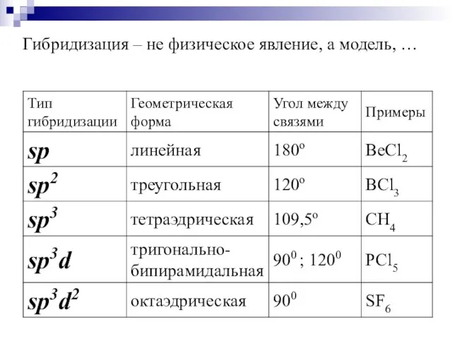 Гибридизация – не физическое явление, а модель, …