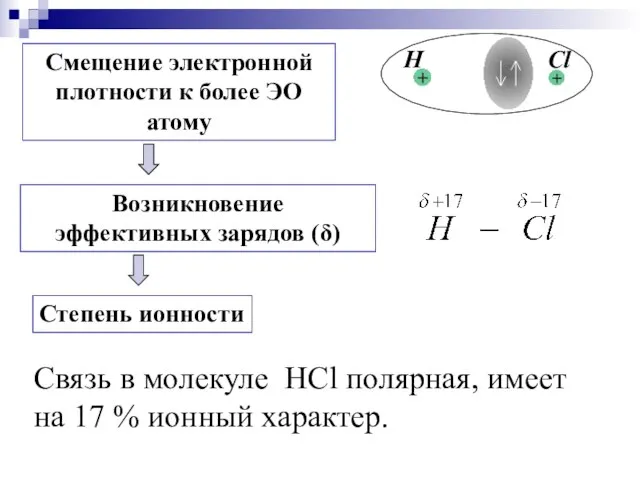 Cвязь в молекуле HCl полярная, имеет на 17 % ионный характер.