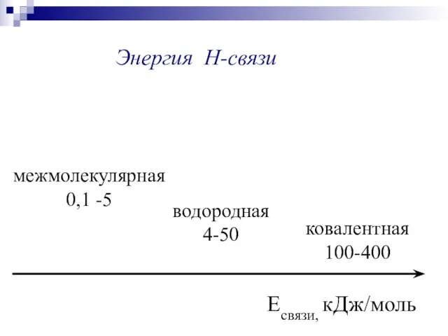 Есвязи, кДж/моль ковалентная 100-400 водородная 4-50 межмолекулярная 0,1 -5 Энергия Н-связи