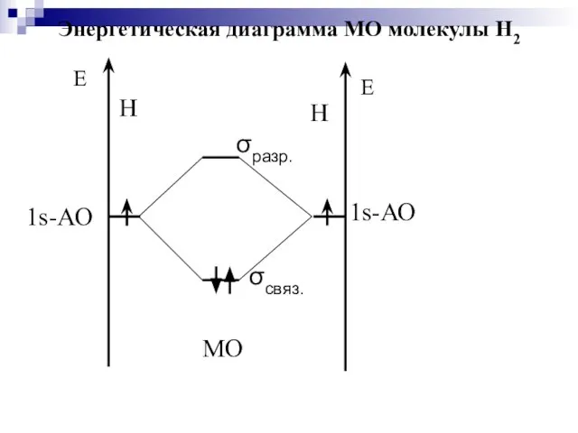 σсвяз. МО σразр. Энергетическая диаграмма МО молекулы Н2