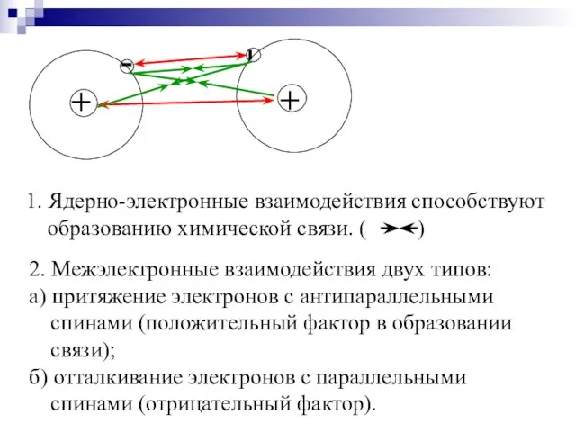 2. Межэлектронные взаимодействия двух типов: а) притяжение электронов с антипараллельными спинами (положительный