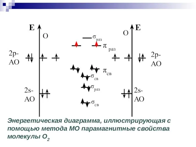 σcв σcв σраз Энергетическая диаграмма, иллюстрирующая с помощью метода МО парамагнитные свойства