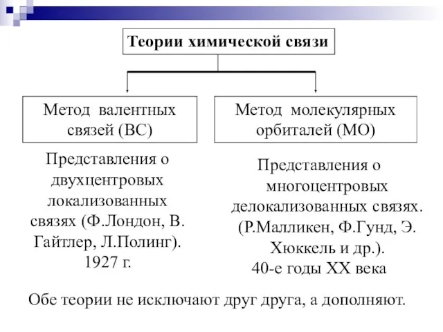 Теории химической связи Метод валентных связей (ВС) Метод молекулярных орбиталей (МО) Представления