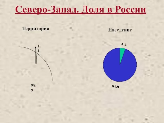 Северо-Запад. Доля в России