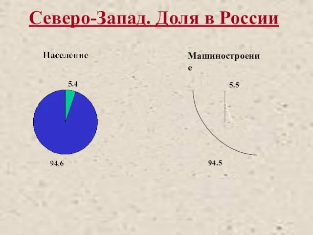 Северо-Запад. Доля в России Машиностроение 5.5 94.5