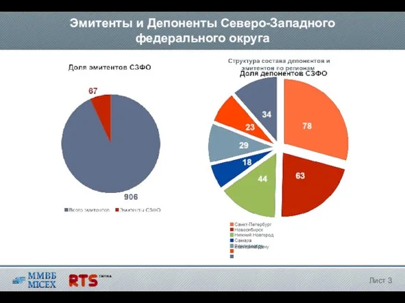 Эмитенты и Депоненты Северо-Западного федерального округа Лист 3