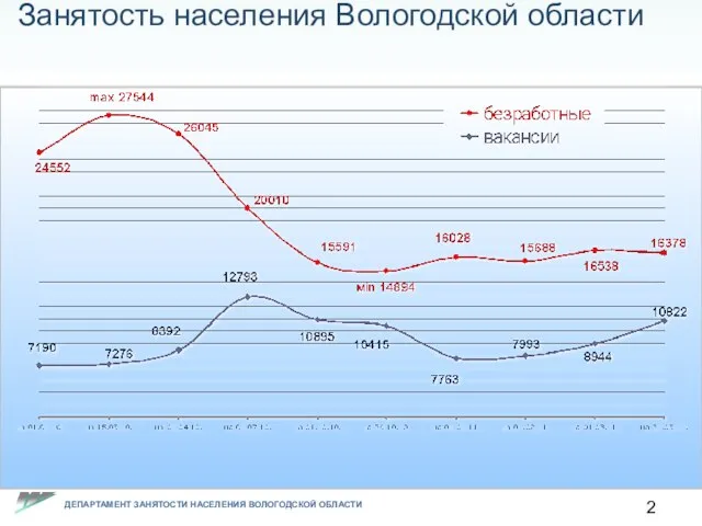 Занятость населения Вологодской области
