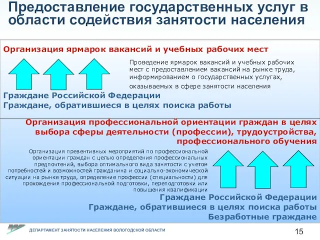 Предоставление государственных услуг в области содействия занятости населения Организация ярмарок вакансий и