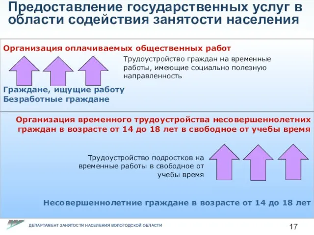 Предоставление государственных услуг в области содействия занятости населения Организация оплачиваемых общественных работ